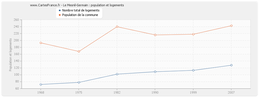 Le Mesnil-Germain : population et logements